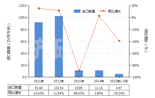 2011-2015年9月中國(guó)PS版(任一邊>255mm)(HS37013022)進(jìn)口量及增速統(tǒng)計(jì) 2011-2015年9月中國(guó)PS版(任一邊>255mm)(HS37013022)進(jìn)口量及增速統(tǒng)計(jì)
